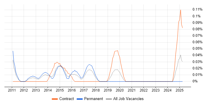 Job vacancy trend for Microsoft BI Consultant in West Yorkshire