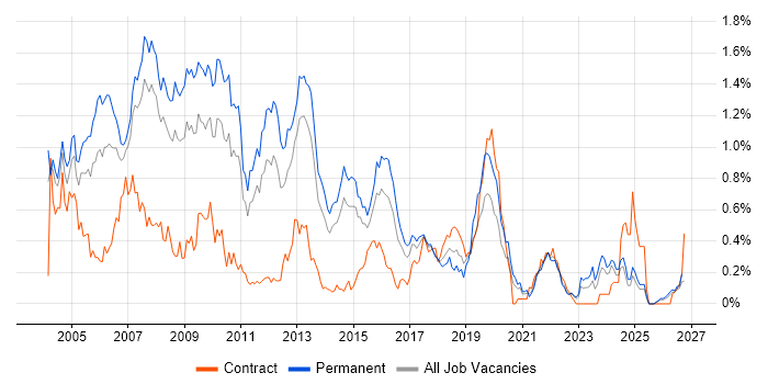 Microsoft Certified Professional job vacancy trend in West Yorkshire