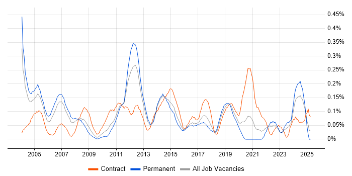 Job vacancy trend for Microsoft Consultant in West Yorkshire