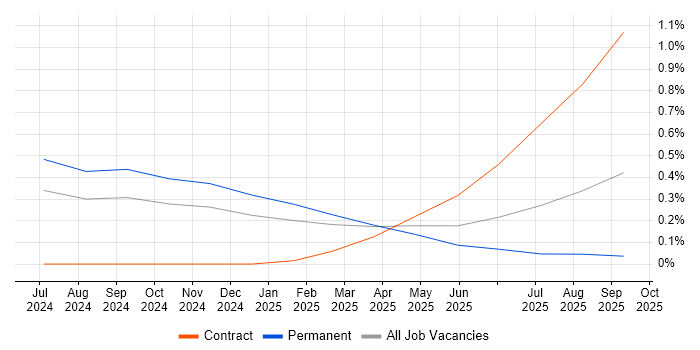 Microsoft Copilot job vacancy trend in West Yorkshire