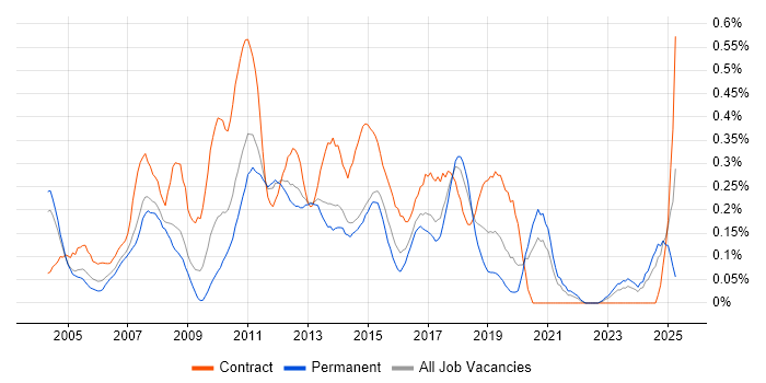 Job vacancy trend for Microsoft Developer in West Yorkshire