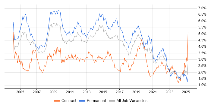 Job vacancy trend for Microsoft Exchange in West Yorkshire Job vacancy trend for Microsoft Exchange in West Yorkshire