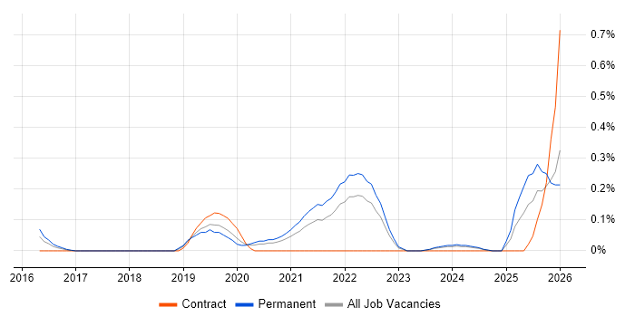 Microsoft Graph job vacancy trend in West Yorkshire