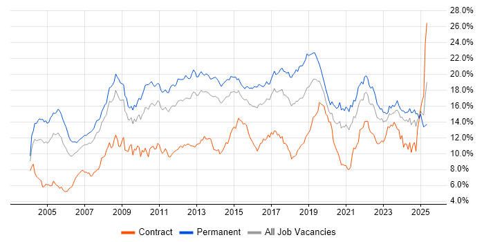 Job vacancy trend for Microsoft in West Yorkshire Job vacancy trend for Microsoft in West Yorkshire
