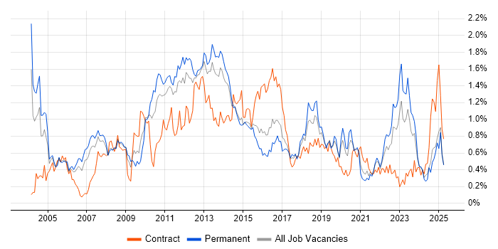 Job vacancy trend for Middleware in West Yorkshire