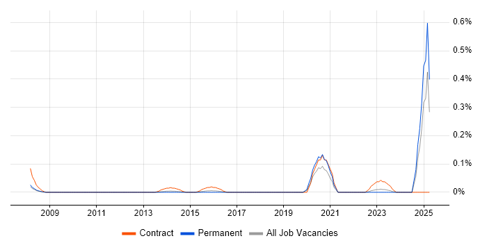 Job vacancy trend for MiFID in West Yorkshire Job vacancy trend for MiFID in West Yorkshire