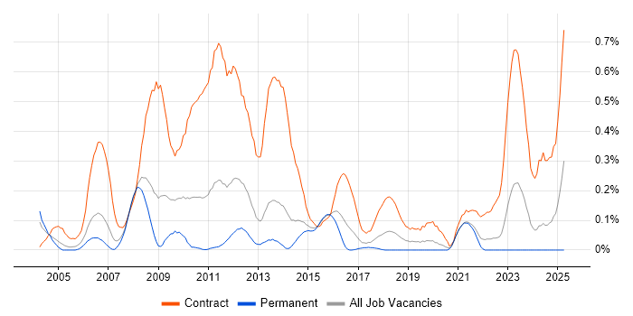 Job vacancy trend for Migration Analyst in West Yorkshire Job vacancy trend for Migration Analyst in West Yorkshire