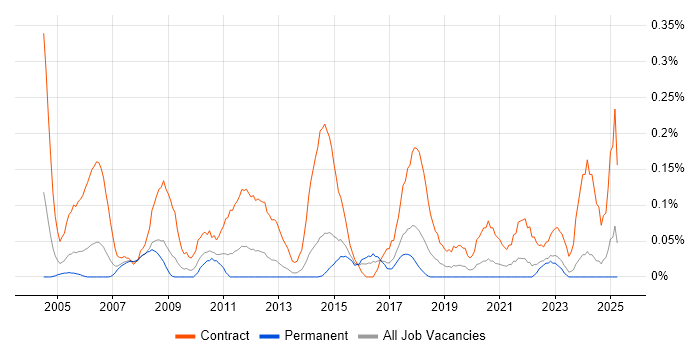 Job vacancy trend for Migration Consultant in West Yorkshire
