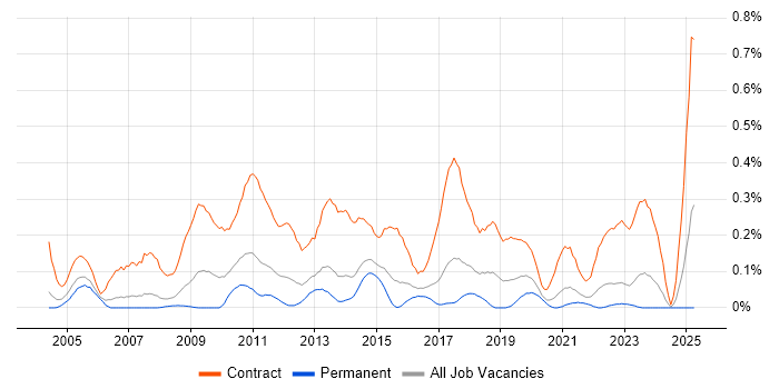 Job vacancy trend for Migration Manager in West Yorkshire Job vacancy trend for Migration Manager in West Yorkshire