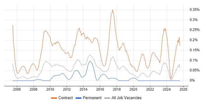 Job vacancy trend for Migration Project Manager in West Yorkshire