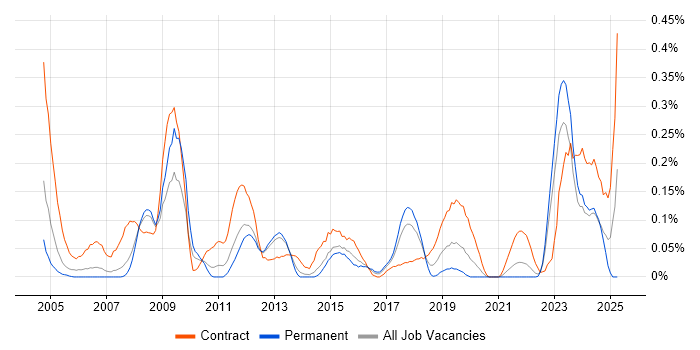 Job vacancy trend for Migration Specialist in West Yorkshire