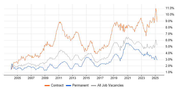 Job vacancy trend for Migration in West Yorkshire Job vacancy trend for Migration in West Yorkshire