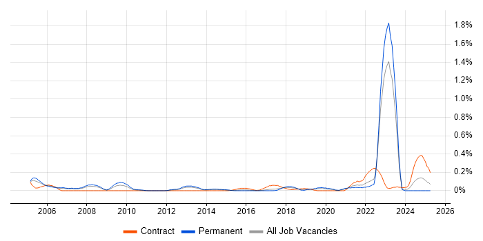 Job vacancy trend for Military in West Yorkshire Job vacancy trend for Military in West Yorkshire