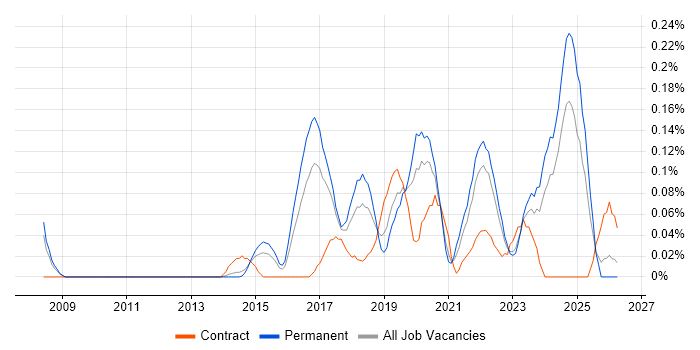 Mimecast job vacancy trend in West Yorkshire