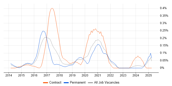 Job vacancy trend for Minimum Viable Product in West Yorkshire Job vacancy trend for Minimum Viable Product in West Yorkshire