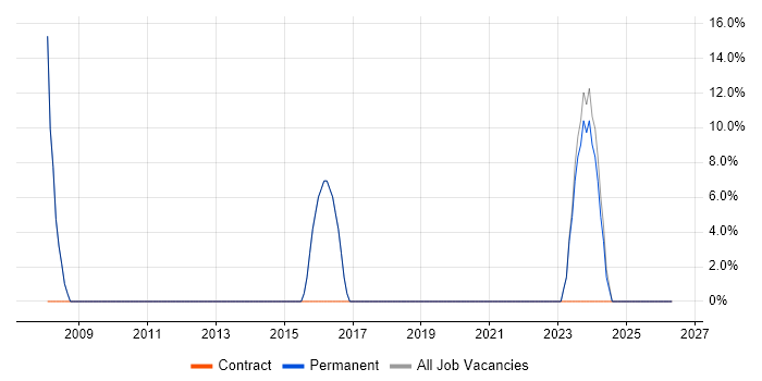 Analyst job vacancy trend in Mirfield