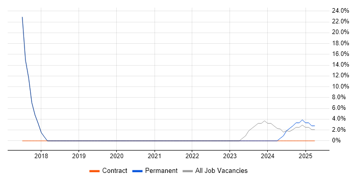 Job vacancy trend for Business Intelligence in Mirfield Job vacancy trend for Business Intelligence in Mirfield