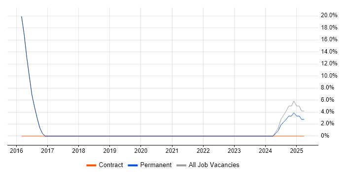 Job vacancy trend for Cisco in Mirfield