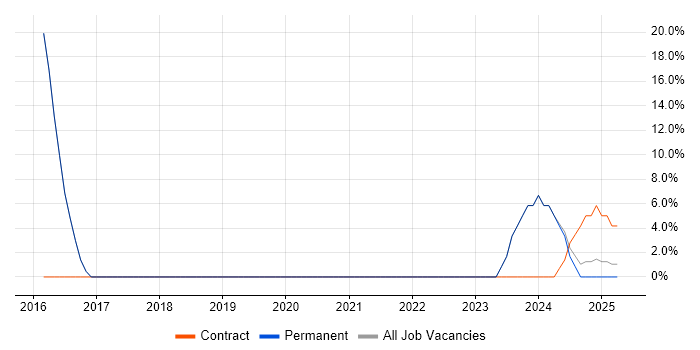 Job vacancy trend for Driving Licence in Mirfield