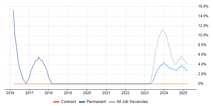 Job vacancy trend for Manufacturing in Mirfield
