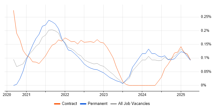 Job vacancy trend for Miro in West Yorkshire Job vacancy trend for Miro in West Yorkshire