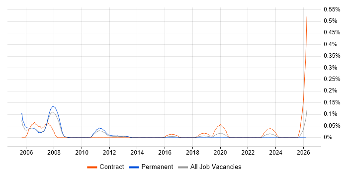 Mitel Engineer job vacancy trend in West Yorkshire