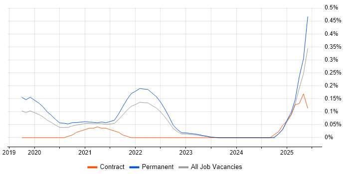 Job vacancy trend for MITRE ATT&amp;CK in West Yorkshire