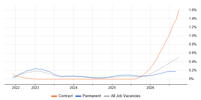 MLOps job vacancy trend in West Yorkshire