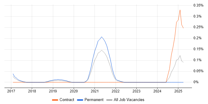 Job vacancy trend for Mob Programming in West Yorkshire Job vacancy trend for Mob Programming in West Yorkshire