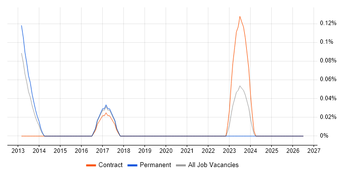 MobiControl job vacancy trend in West Yorkshire