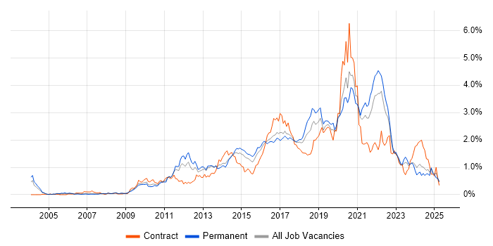 Job vacancy trend for Mobile App in West Yorkshire Job vacancy trend for Mobile App in West Yorkshire