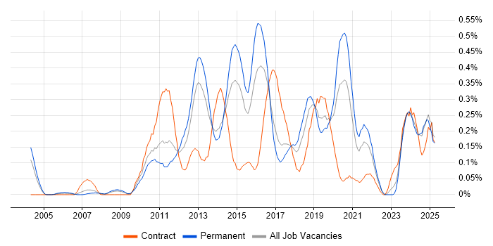 Job vacancy trend for Mobile Application Development in West Yorkshire Job vacancy trend for Mobile Application Development in West Yorkshire