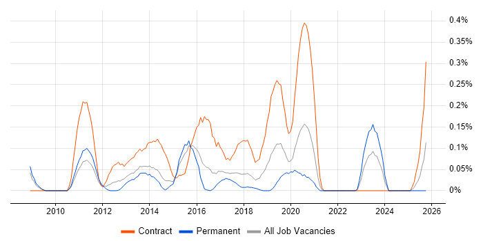 Mobile Banking job vacancy trend in West Yorkshire