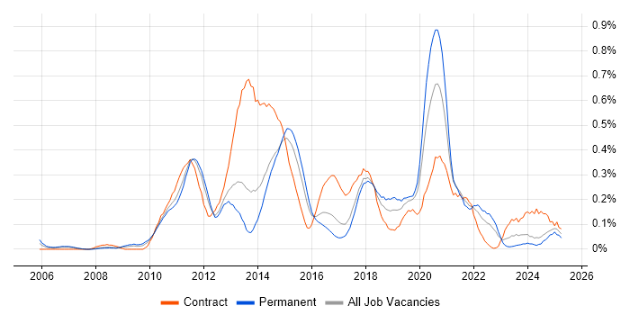 Job vacancy trend for Mobile Developer in West Yorkshire