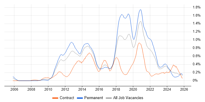 Mobile Development job vacancy trend in West Yorkshire
