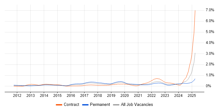 Job vacancy trend for Mobile Device Management in West Yorkshire Job vacancy trend for Mobile Device Management in West Yorkshire