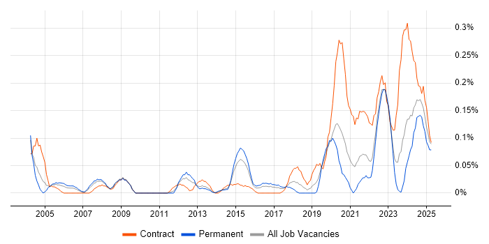 Job vacancy trend for Mobile Engineer in West Yorkshire
