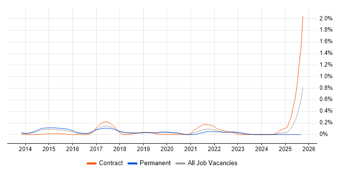 MobileIron job vacancy trend in West Yorkshire MobileIron job vacancy trend in West Yorkshire
