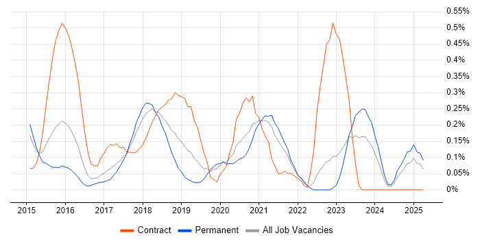 Job vacancy trend for Mocha in West Yorkshire Job vacancy trend for Mocha in West Yorkshire