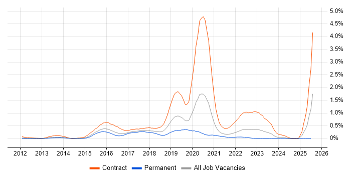 Job vacancy trend for Mockito in West Yorkshire Job vacancy trend for Mockito in West Yorkshire
