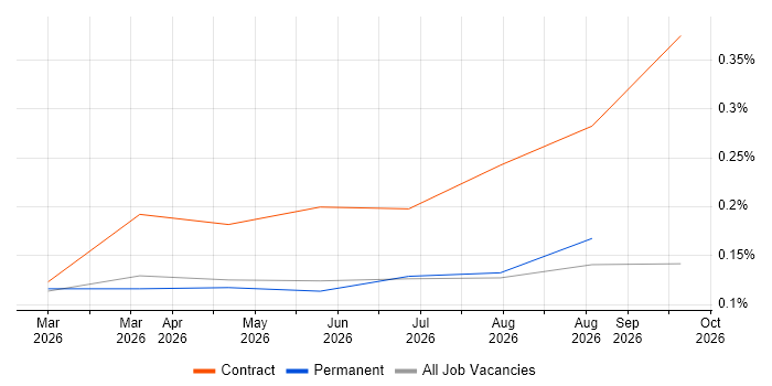 Model Context Protocol job vacancy trend in West Yorkshire