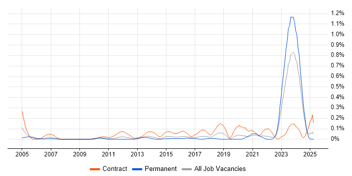 Job vacancy trend for Model Validation in West Yorkshire