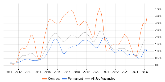 Job vacancy trend for MongoDB in West Yorkshire Job vacancy trend for MongoDB in West Yorkshire