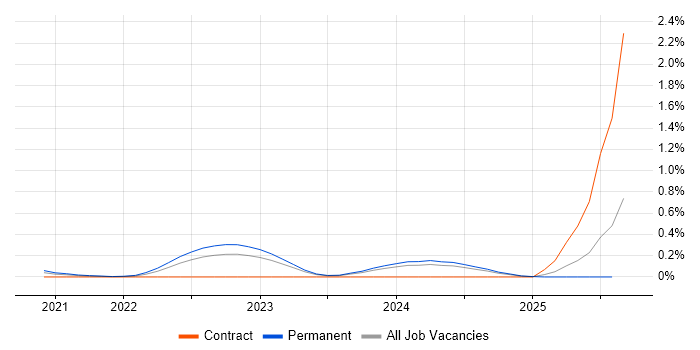 Job vacancy trend for Monorepo in West Yorkshire