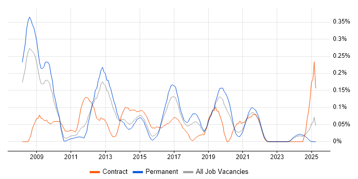 Job vacancy trend for Moodle in West Yorkshire Job vacancy trend for Moodle in West Yorkshire