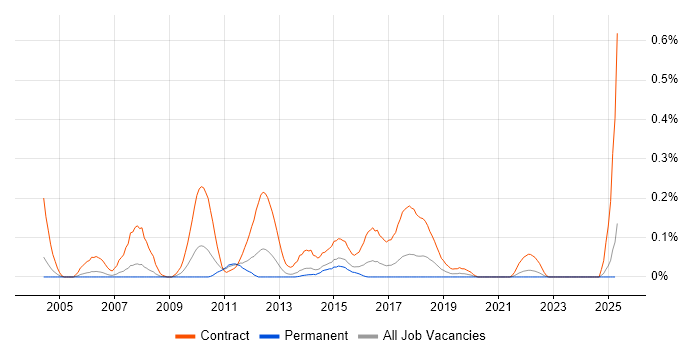 Job vacancy trend for Mortgage Business Analyst in West Yorkshire Job vacancy trend for Mortgage Business Analyst in West Yorkshire