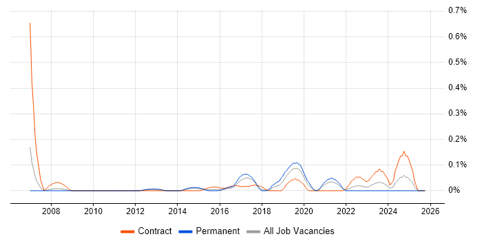 MoSCoW job vacancy trend in West Yorkshire