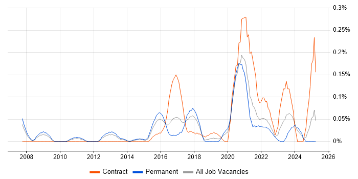 Job vacancy trend for Motion Graphics in West Yorkshire Job vacancy trend for Motion Graphics in West Yorkshire