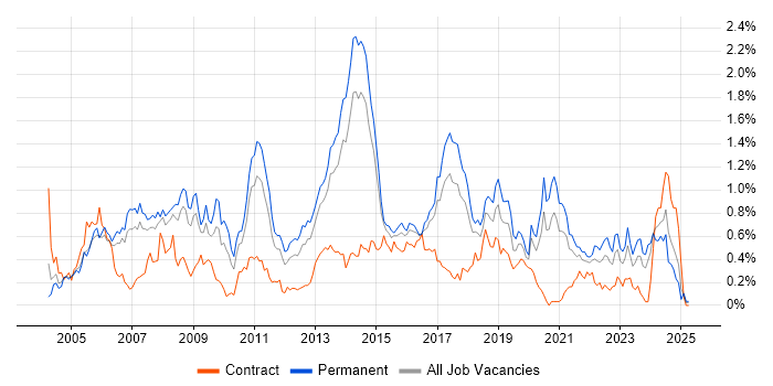 Job vacancy trend for MPLS in West Yorkshire Job vacancy trend for MPLS in West Yorkshire