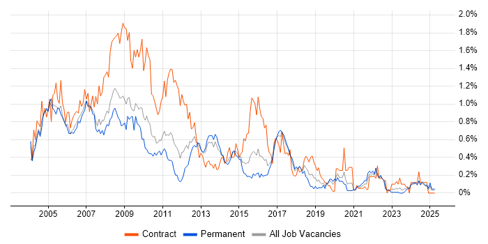 Job vacancy trend for MS Access in West Yorkshire Job vacancy trend for MS Access in West Yorkshire